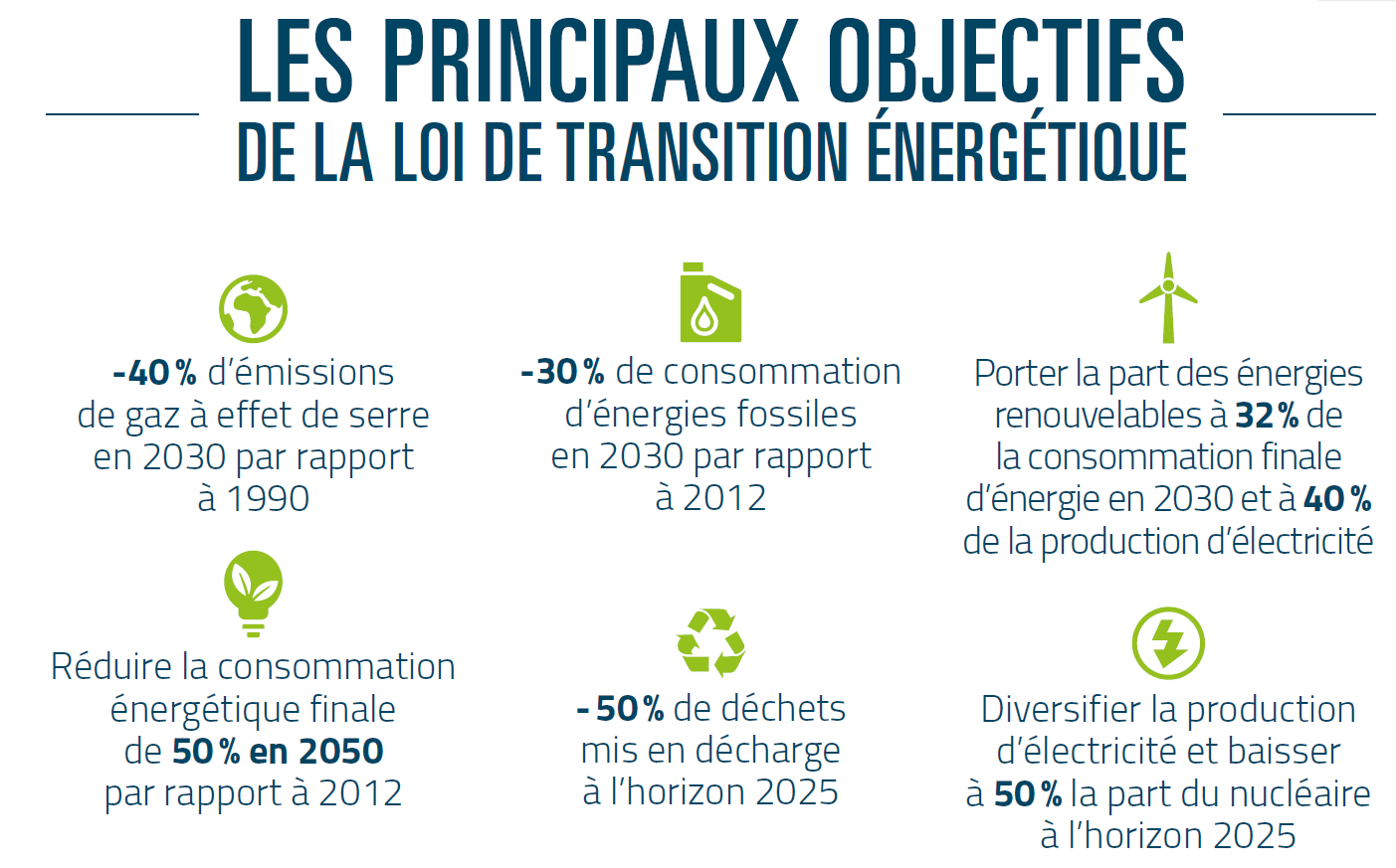 Les principaux objectifs de loi Transition énergétique pour la Croissance Verte